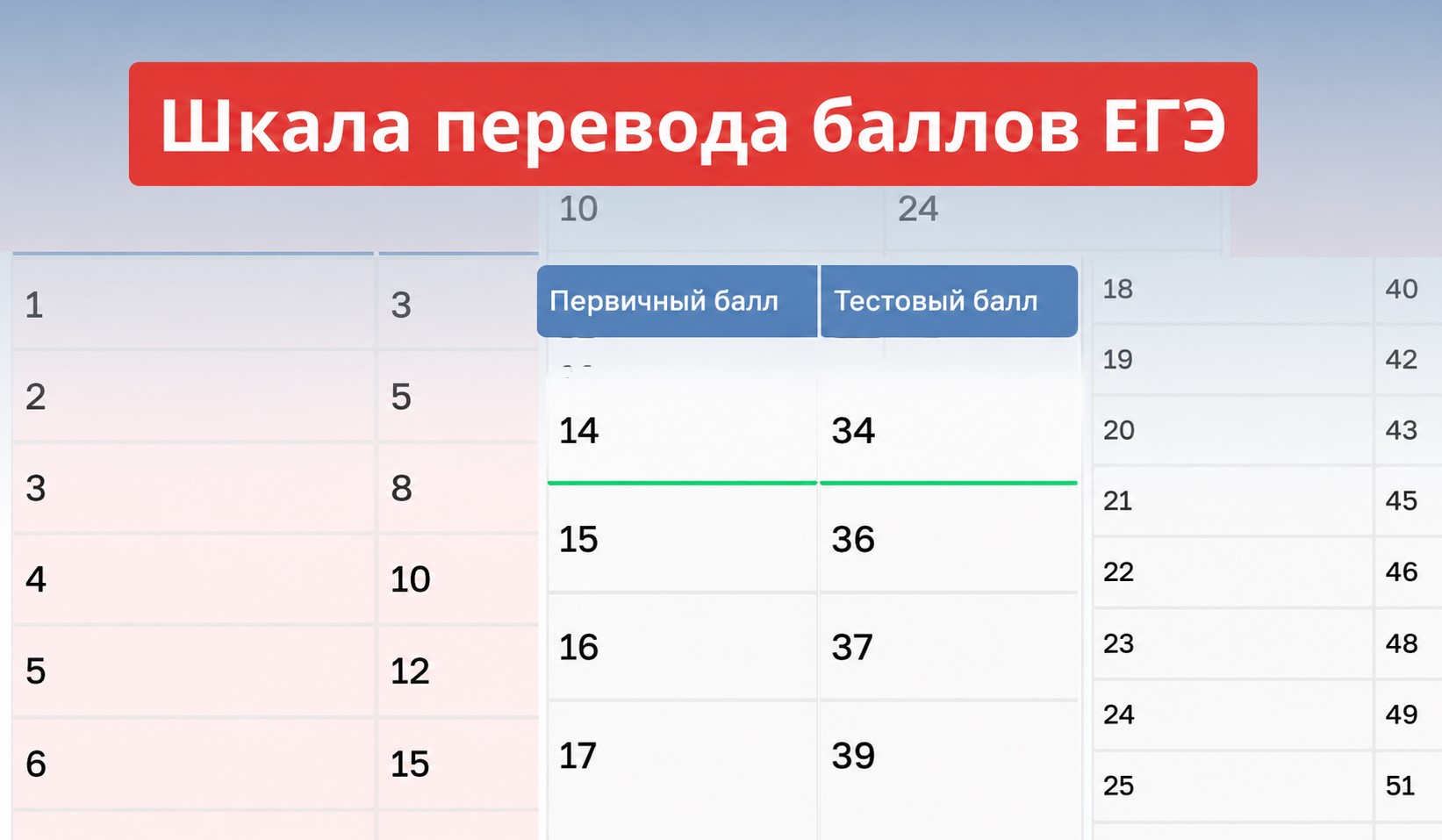 Шкала перевода баллов ЕГЭ: правила перевода, все школьные предметы.