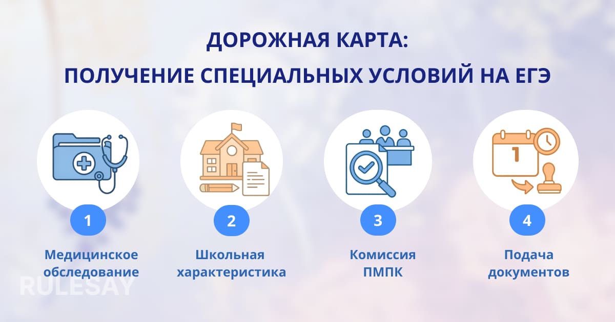 Дорожная карта получения специальных условий на ЕГЭ в четыре шага: медобследование, школьная характеристика, комиссия ПМПК, подача документов