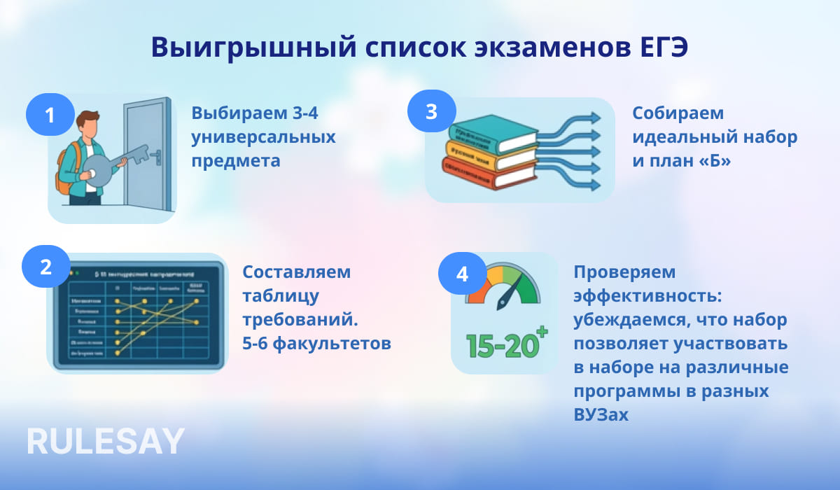 Инфографика «Выигрышный список экзаменов ЕГЭ»: четыре шага — универсальные предметы, таблица требований вузов, идеальный набор и план Б, проверка охвата программ в разных вузах