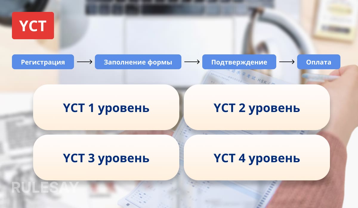 Экзамен YCT: схема регистрации и этапов сдачи теста по китайскому языку с блоками уровней YCT 1–4.