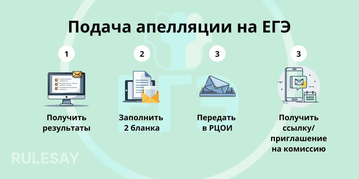 Инфографика с этапами подачи апелляции на ЕГЭ: получение результатов, заполнение двух бланков, передача в РЦОИ и получение приглашения на комиссию.
