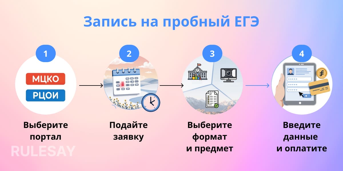 Инструкция в четыре шага: выбор портала МЦКО или РЦОИ, подача заявки, выбор формата и предмета, ввод данных и оплата пробного ЕГЭ