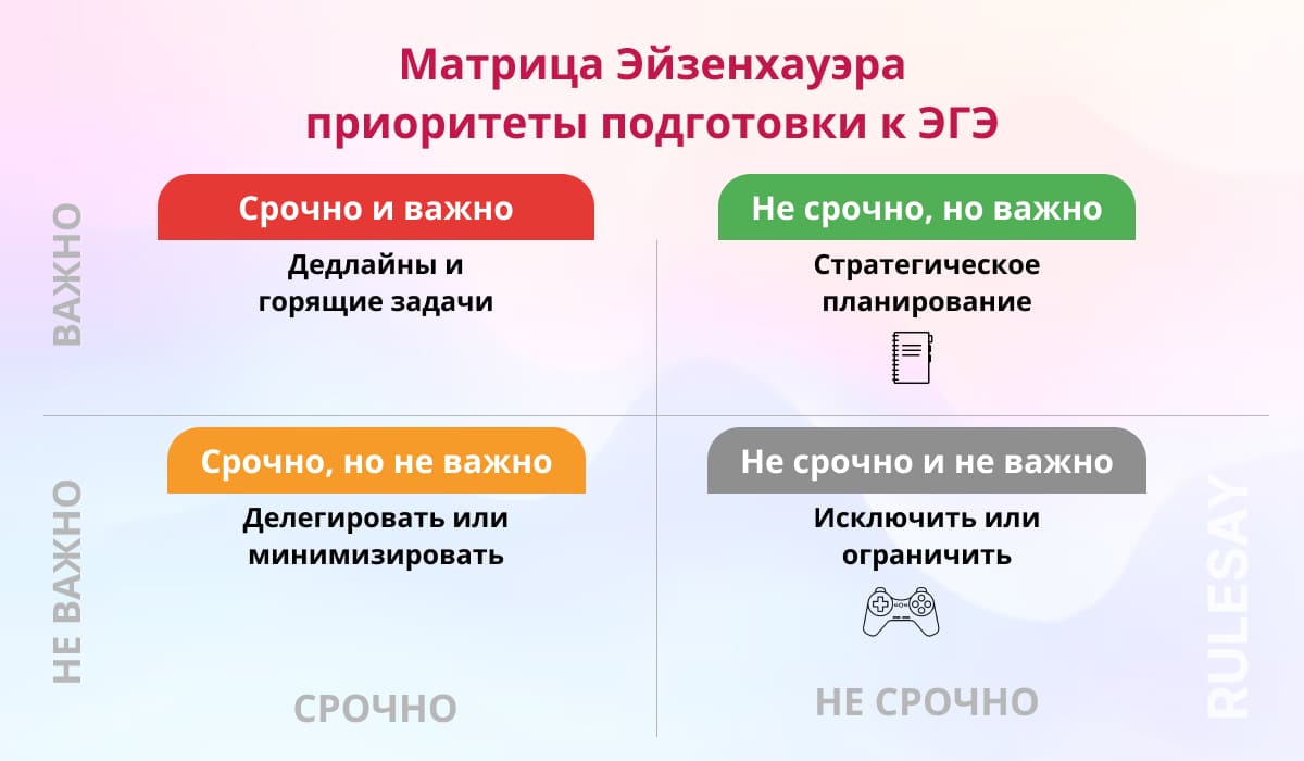 Матрица Эйзенхауэра для подготовки к ЕГЭ: четыре квадранта по осям важно/не важно и срочно/не срочно — дедлайны, стратегическое планирование, делегирование, исключение отвлечений