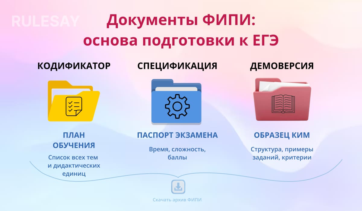 Три опорных документа ФИПИ для ЕГЭ: кодификатор как план обучения, спецификация как паспорт экзамена, демоверсия как образец КИМ; внизу призыв скачать архив ФИПИ