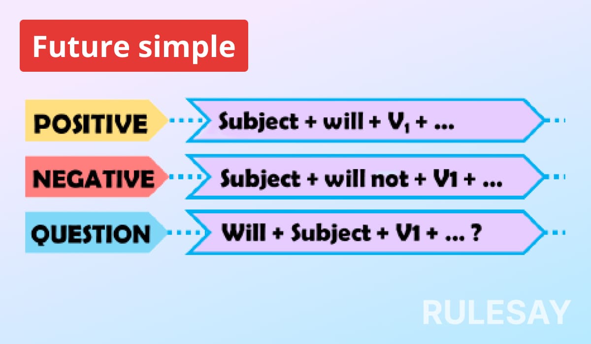 Полезная информация о времени Future simple: формирование и использование