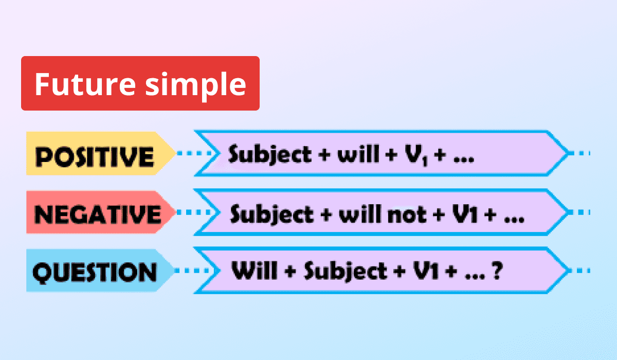 Полезная информация о времени Future simple: формирование и использование