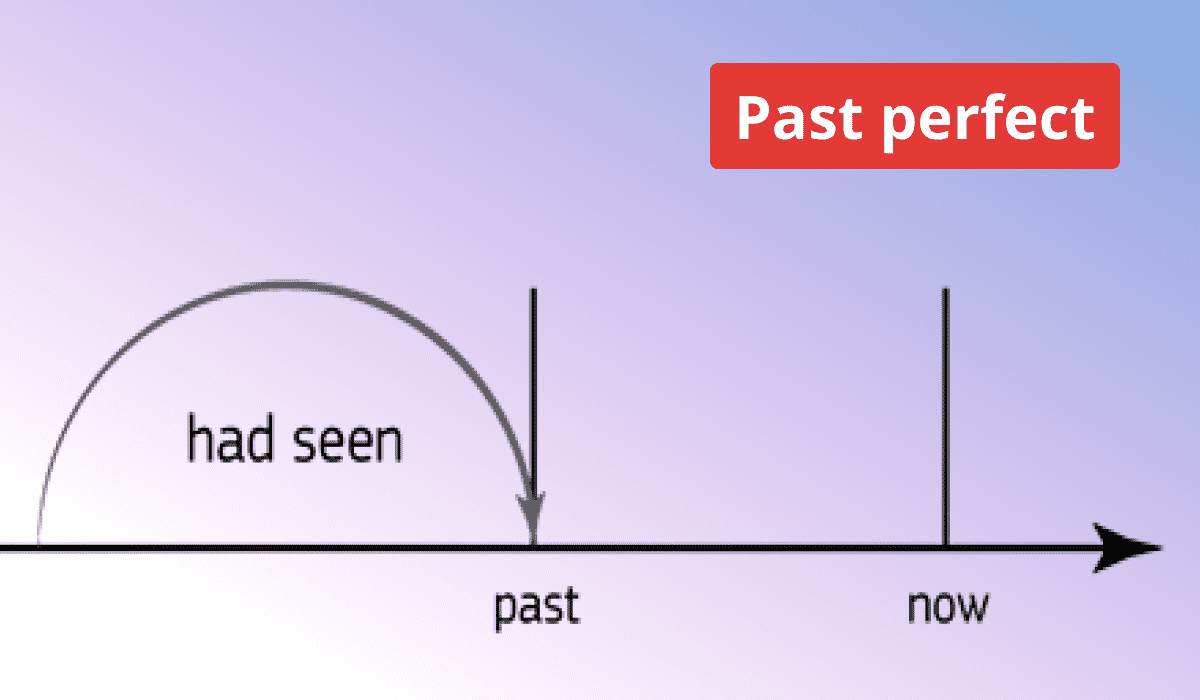 Полезная информация о Past perfect: формирование и использование
