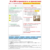 Теория по теме "Правописание Н и НН в разных частях речи".