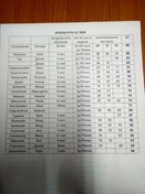 Результаты ЦТ 2020