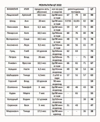 Результаты ЦТ 2022